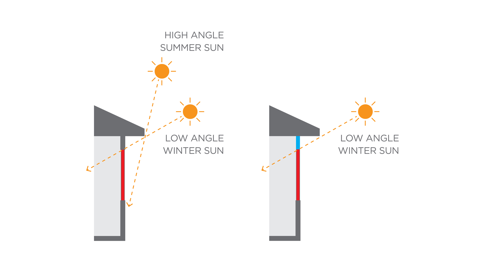 Data diagram showing effect of eaves